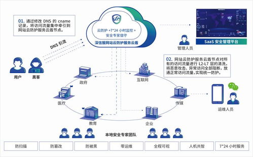深信服云盾 構建全方位的網站云防護技術方案